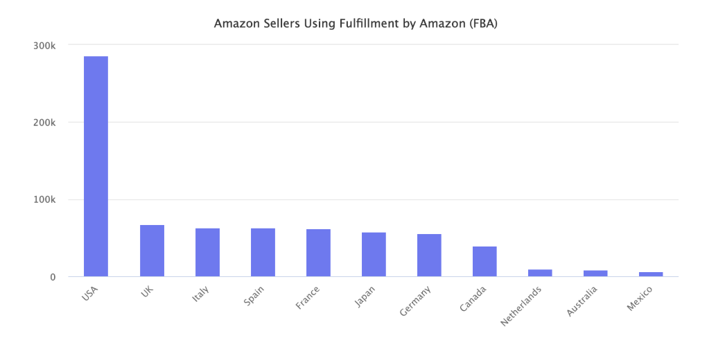 Amazon FBA sellers worldwide